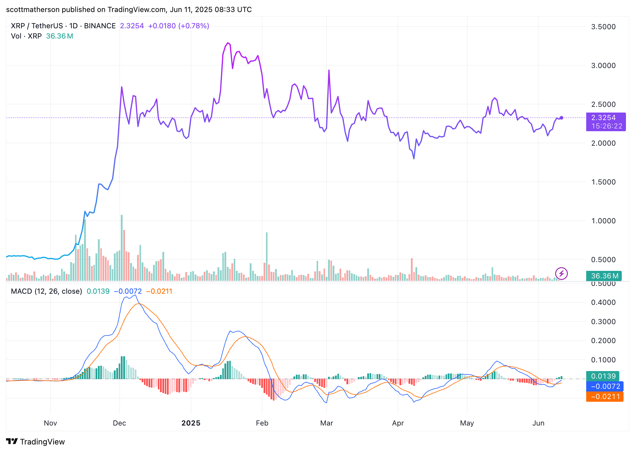 BINANCE:XRPUSDT Chart Image by scottmatherson