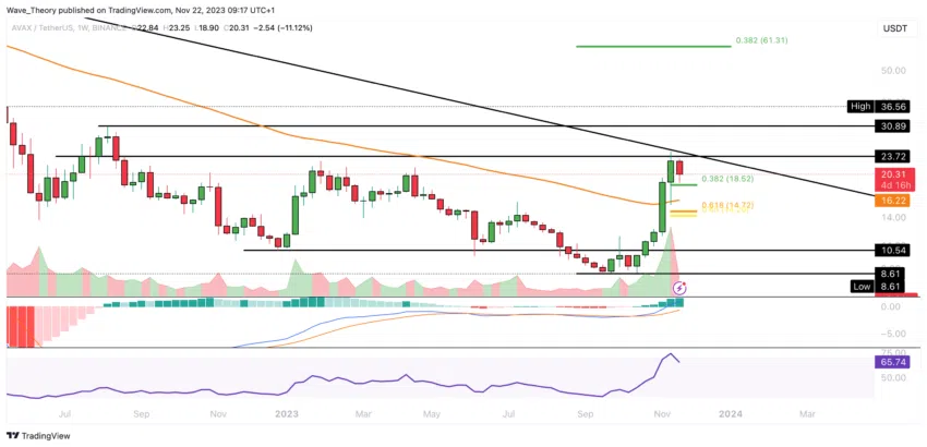 AVAX Chart Analyse BeInCrypto