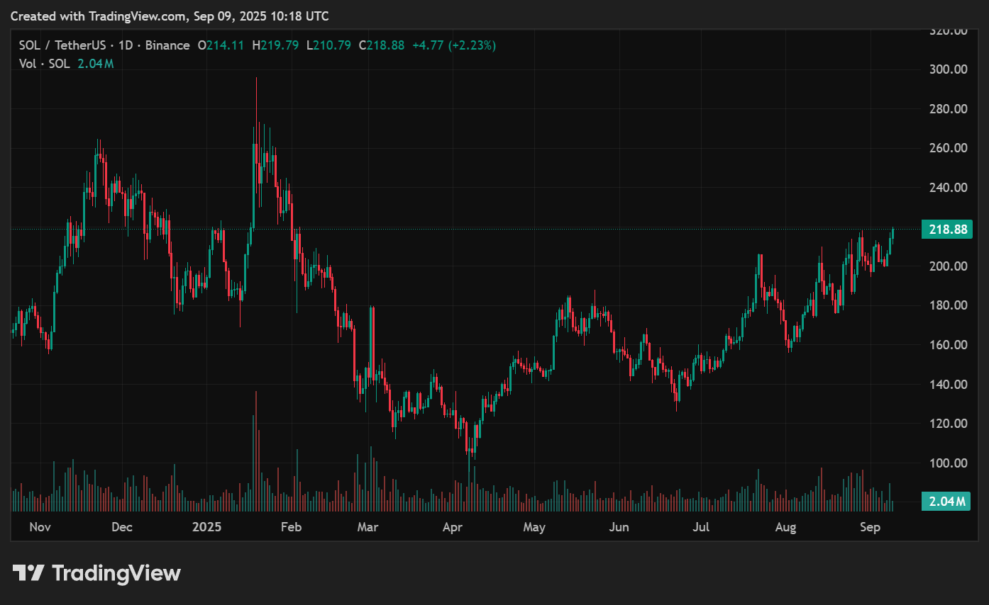 Solana tag prediction: $1B liquidity surge items stage for $250 test - 2