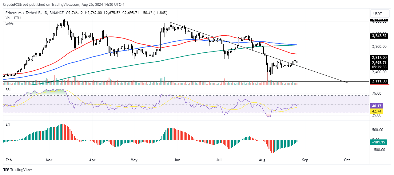 ETH/USDT Daily chart