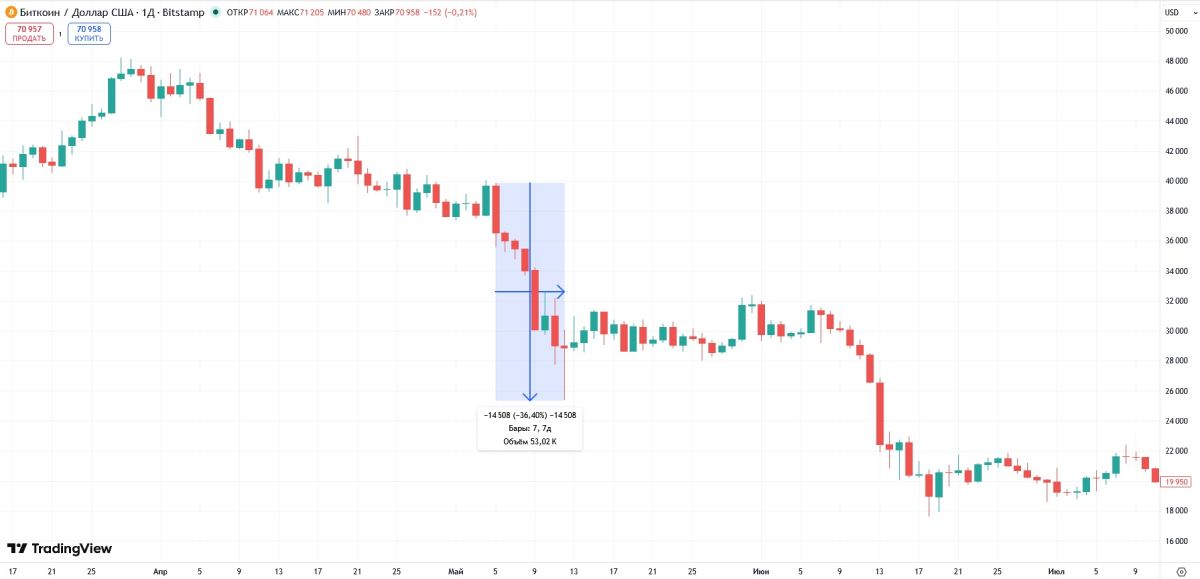 Богачи планируют избавиться от криптовалют в мае 2026 года? Богачи планируют избавиться от криптовалют в мае 2026 года?