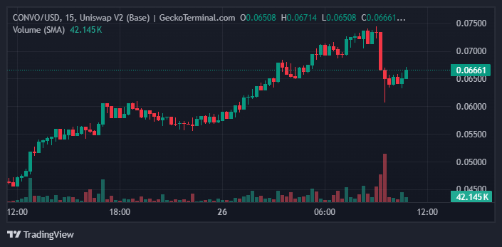 Gráfico de precios CONVO/USDT