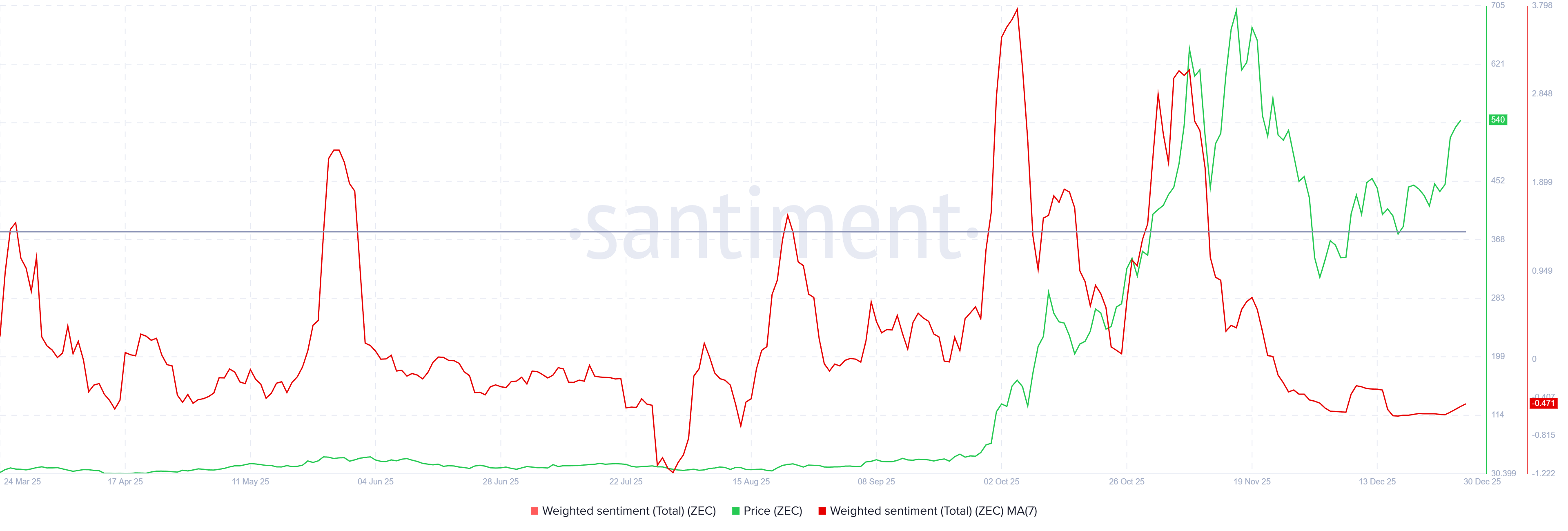 Zcash Weighted Sentiment