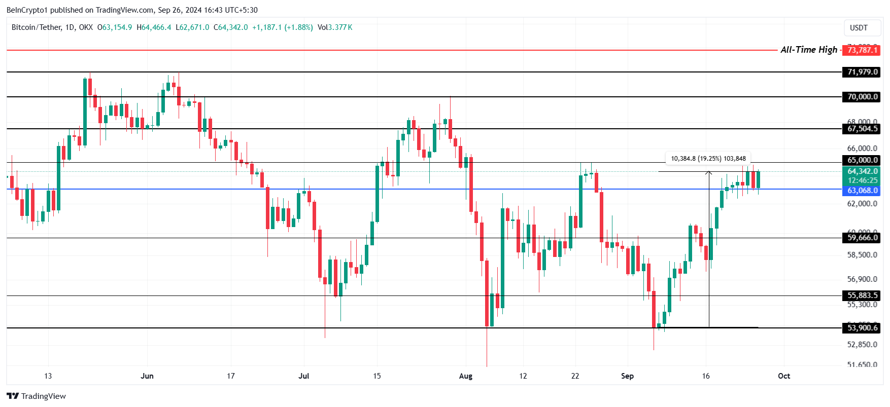 Вот почему цена биткоина (BTC) может упасть ниже $60 000