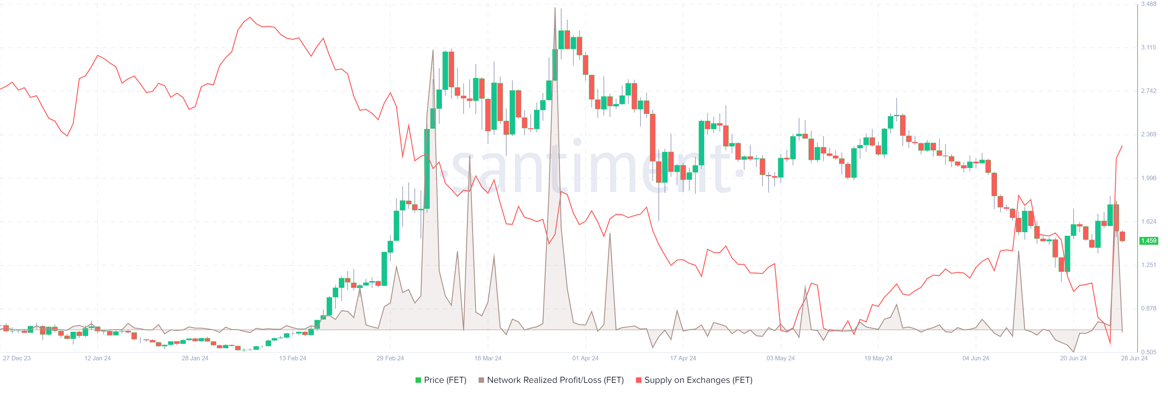 FET Network Realized Profit/Loss and Supply on Exchanges chart