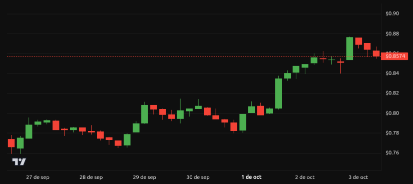 Rendimiento del precio de Cardano (ADA) – 1 semana. Fuente: BeInCrypto
