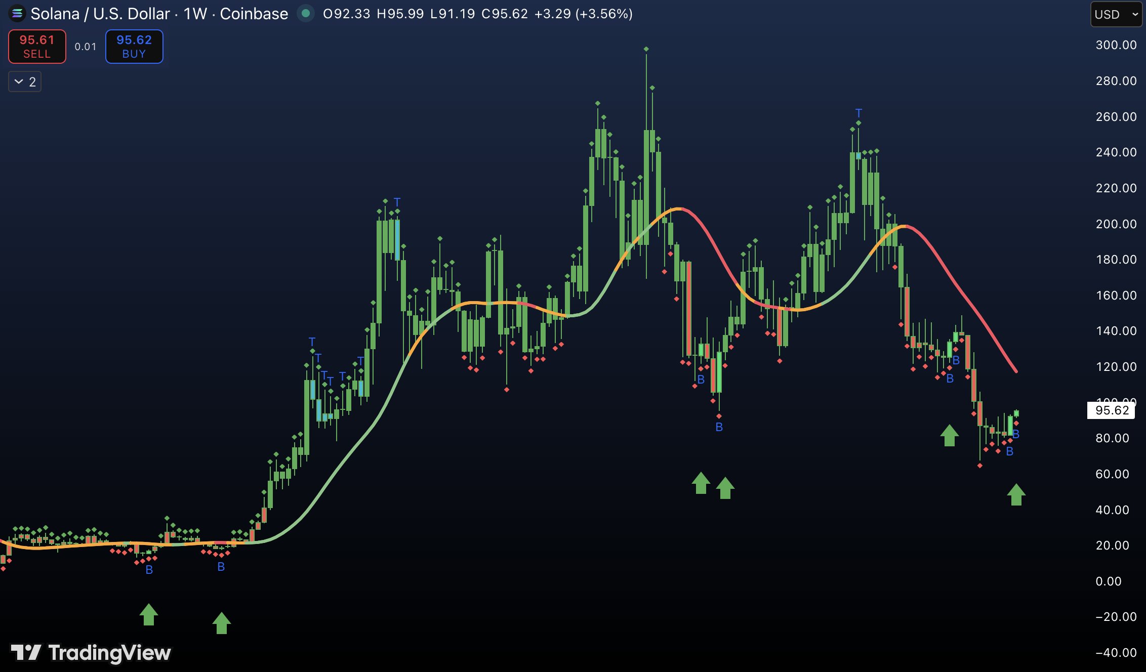 Criptomonedas, Adopción, Mercados, Exchange de criptomonedas, Derivados, Análisis de precios, Futuros, Análisis de mercado, Altcoin Watch, Solana