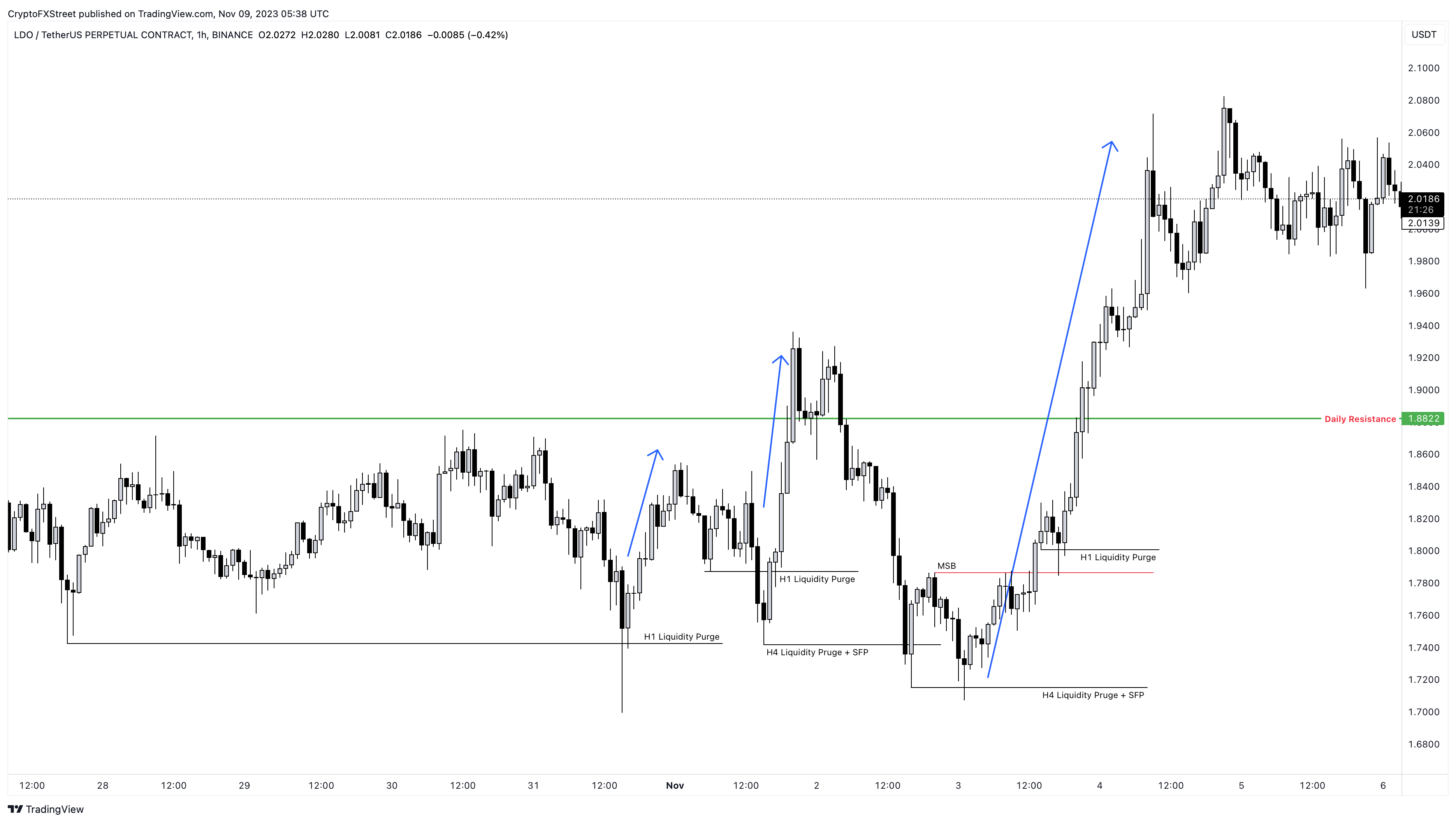 LDO/USDT 1-hour chart