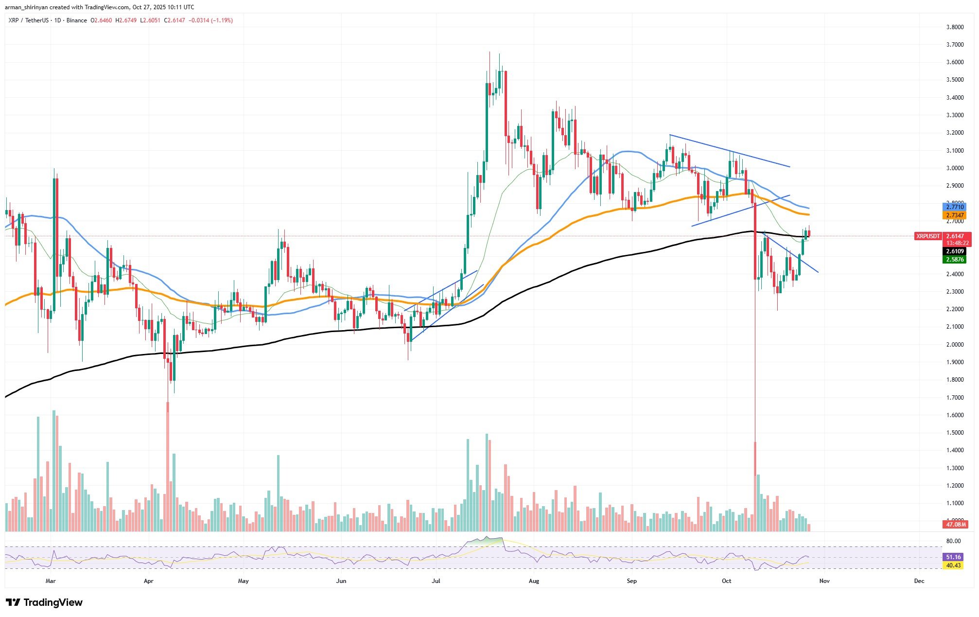 XRP Breaks Most Important Resistance of 2025 3 Article image