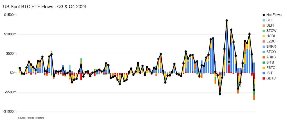 Кто стал причиной нынешнего обвала Биткоина до 92 тысяч долларов: версия данных в блокчейне Кто стал причиной нынешнего обвала Биткоина до 92 тысяч долларов: версия данных в блокчейне