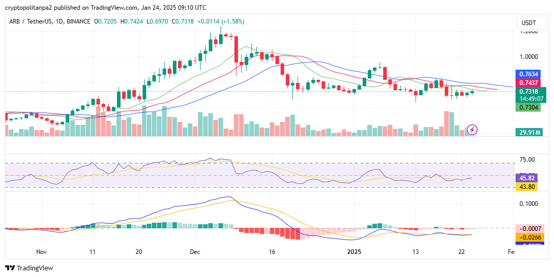 الرسم البياني اليومي ARB/USD. المصدر: تريدنج فيو
