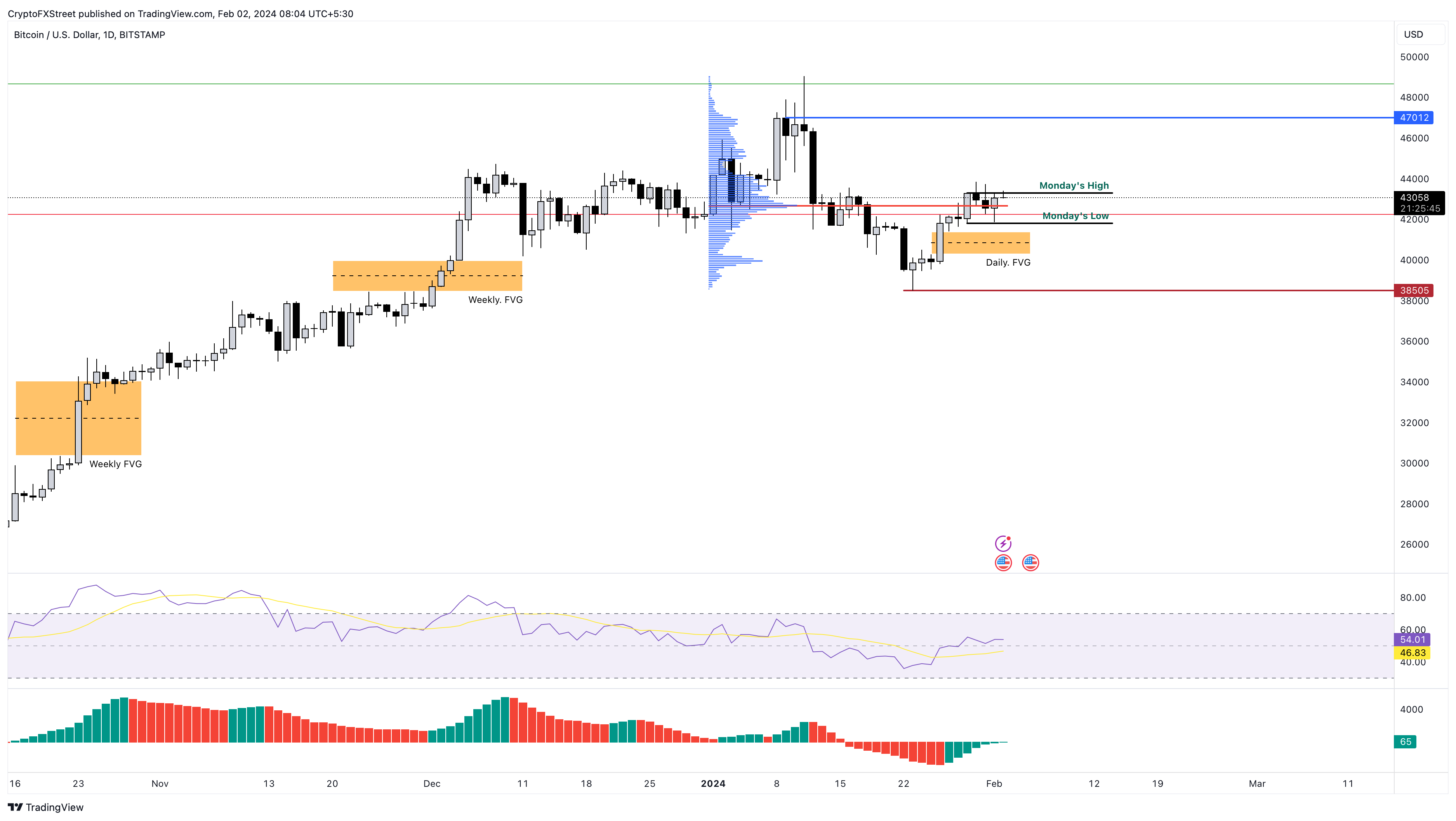 BTC/USDT 1-day chart