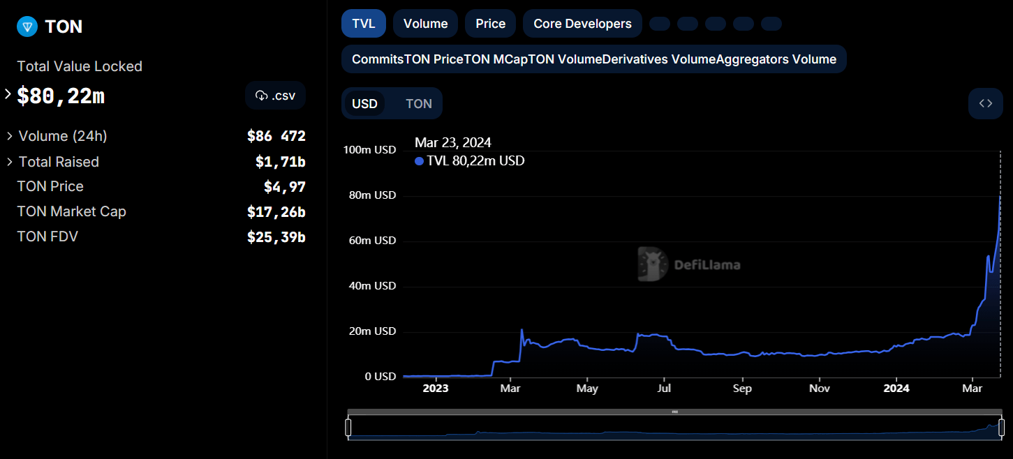 Блокчейн TON достиг рекордной заблокированной стоимости в $80,22 млн