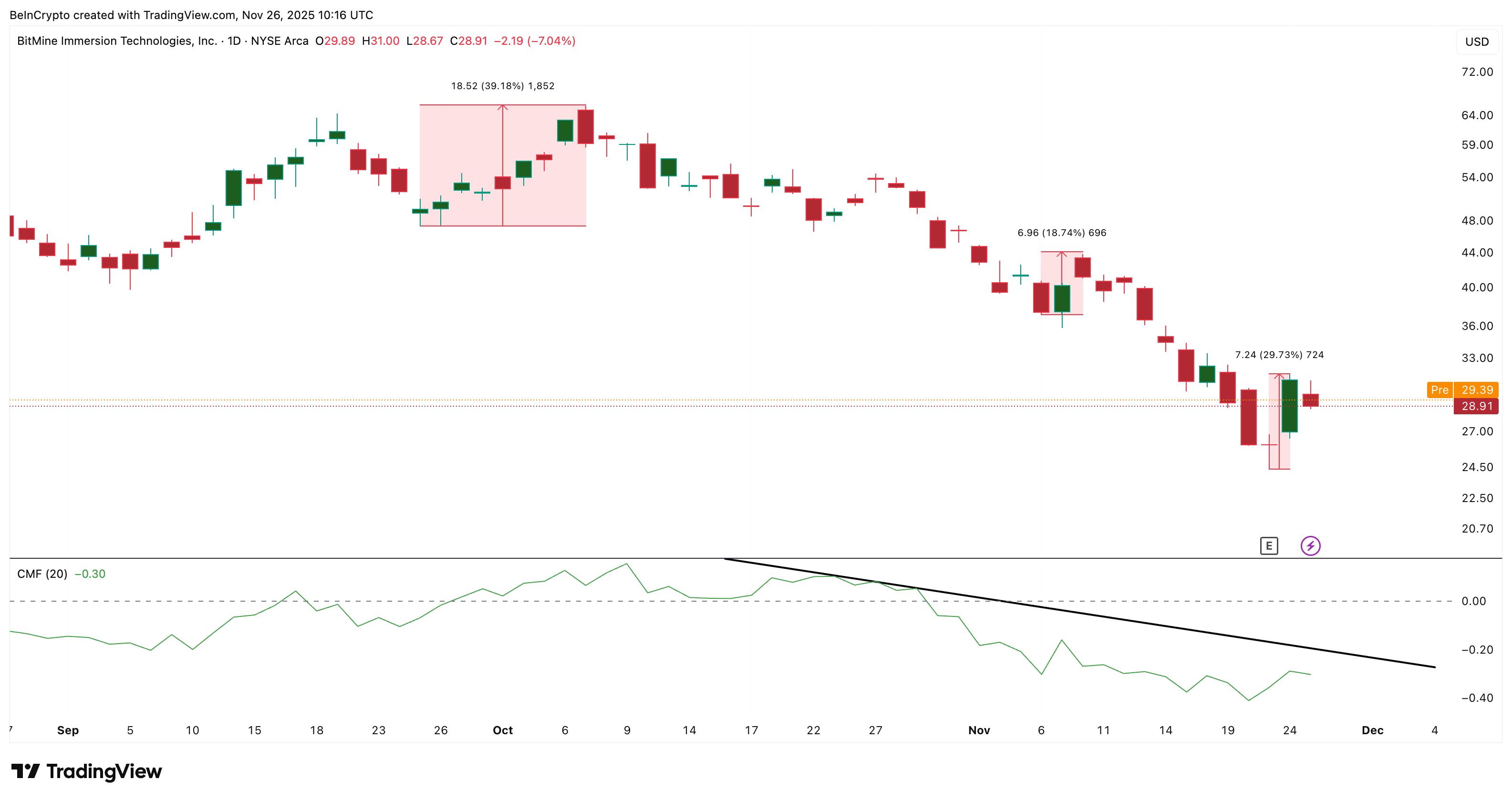 Big Money Flow Weakens