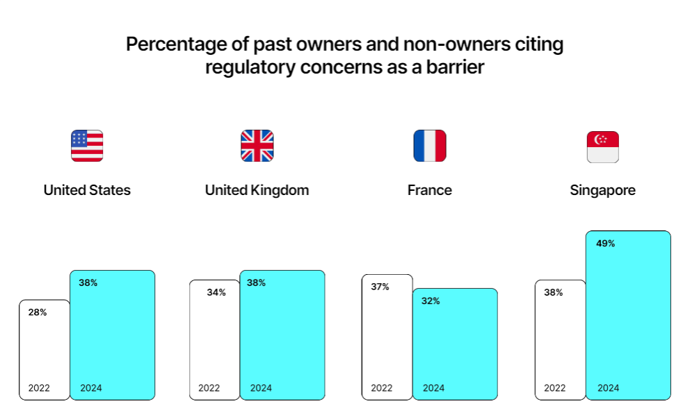 Countries' regulatory concerns chart