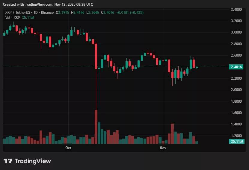 XRP price outlook: Is liquidity leaving XRP for AI and meme tokens? - 1