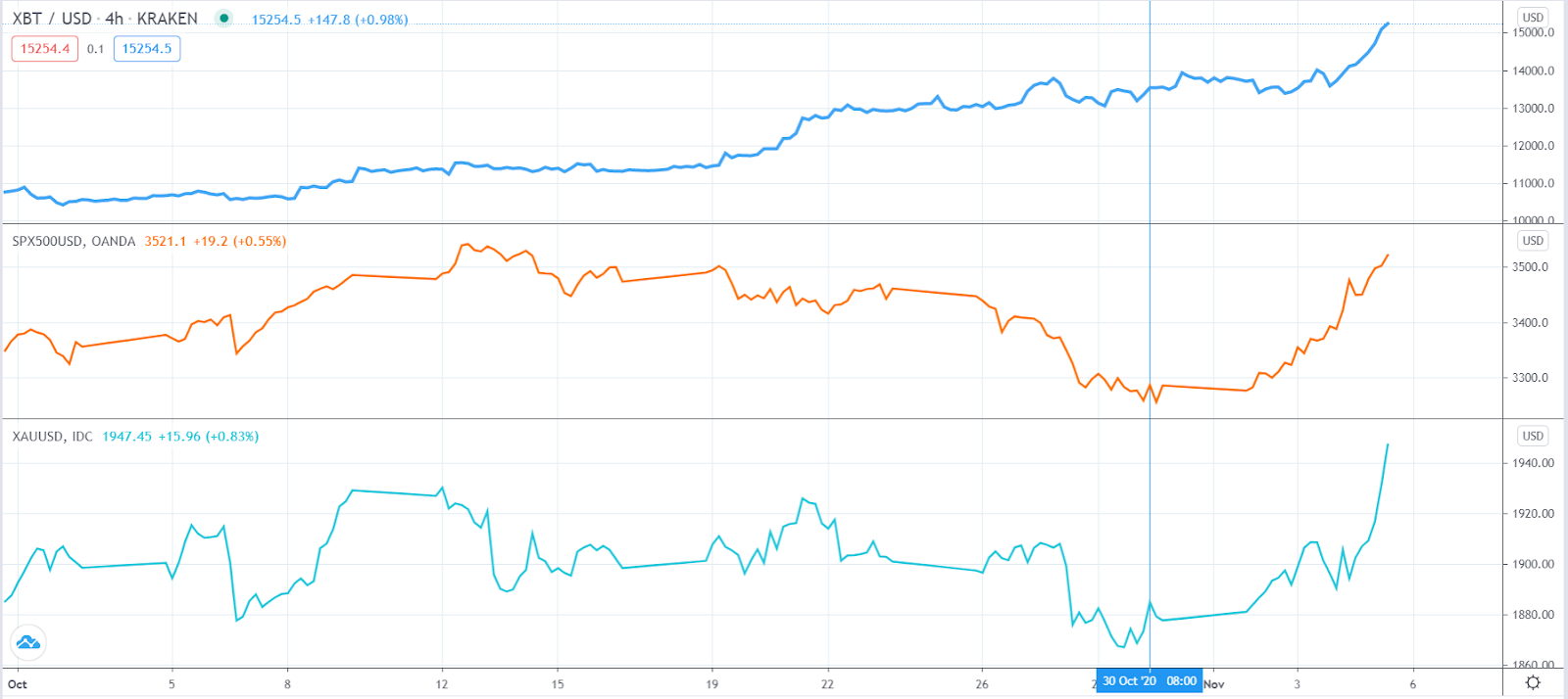 Bitcoin vs. SPX vs. Gold