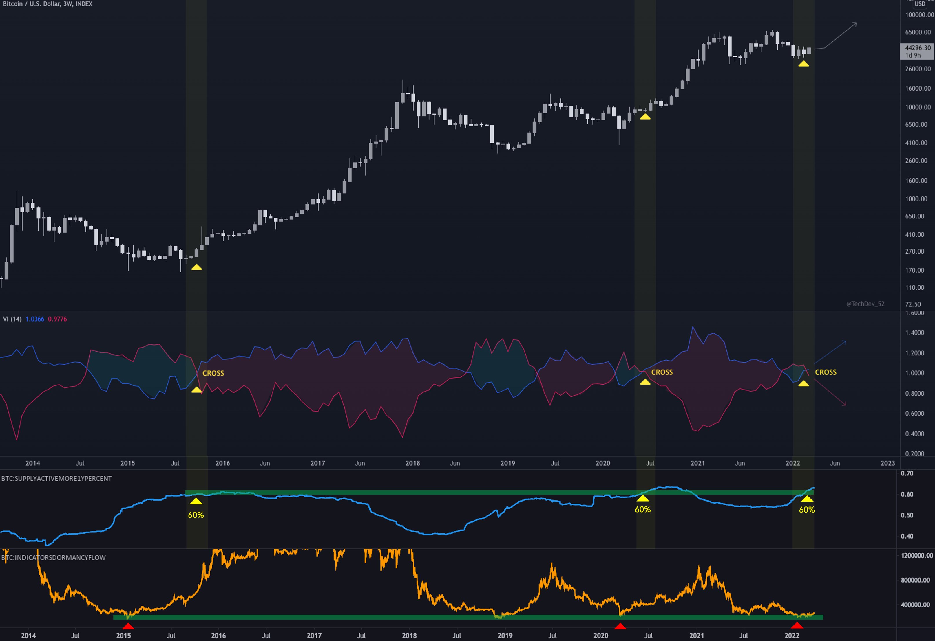 Rare Indicator Suggests Massive Bitcoin Bull Run About To Begin, Says  Popular Crypto Analyst