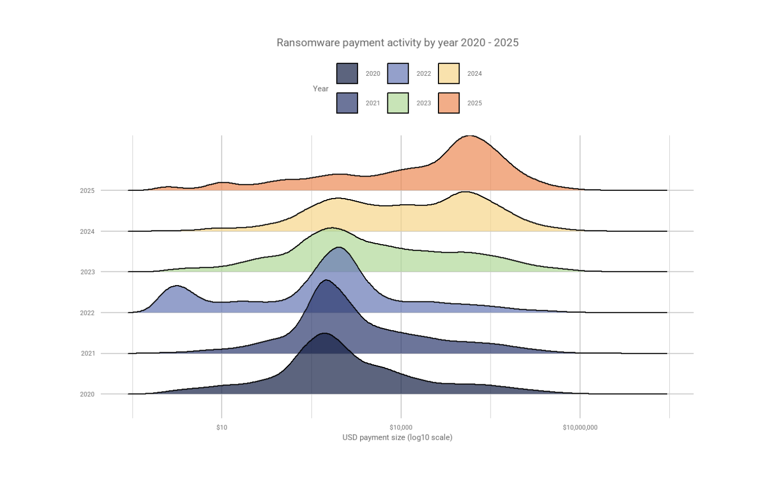 Median Ransomware Payments Rising in 2025.