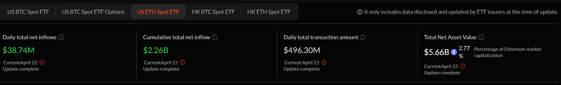 Gráfico del ETF de Ethereum al contado de EE.UU. Fuente: SoSoValue