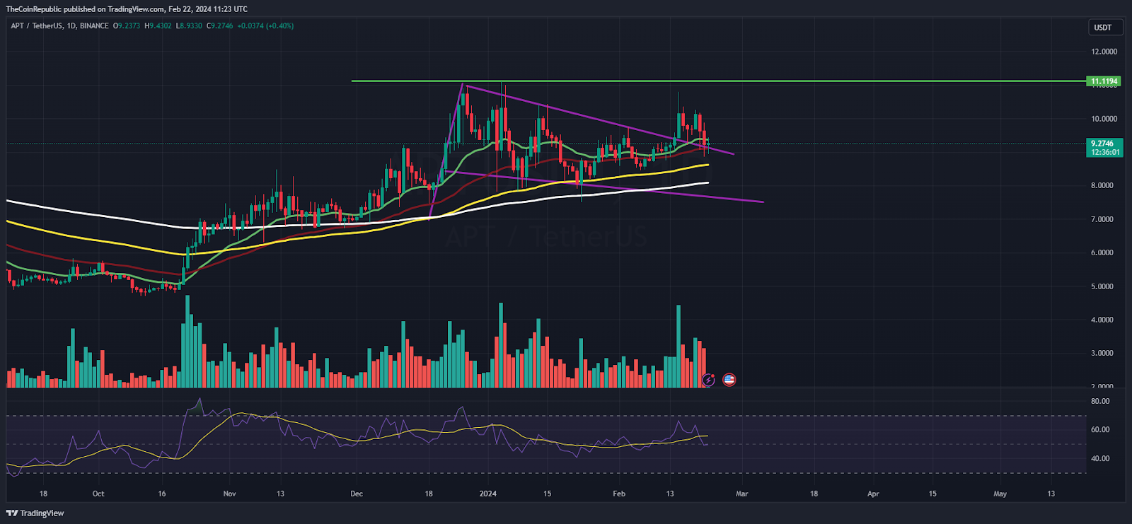 Aptos Hints Reversal: Can APT Coin Become MultiBagger Above $15?