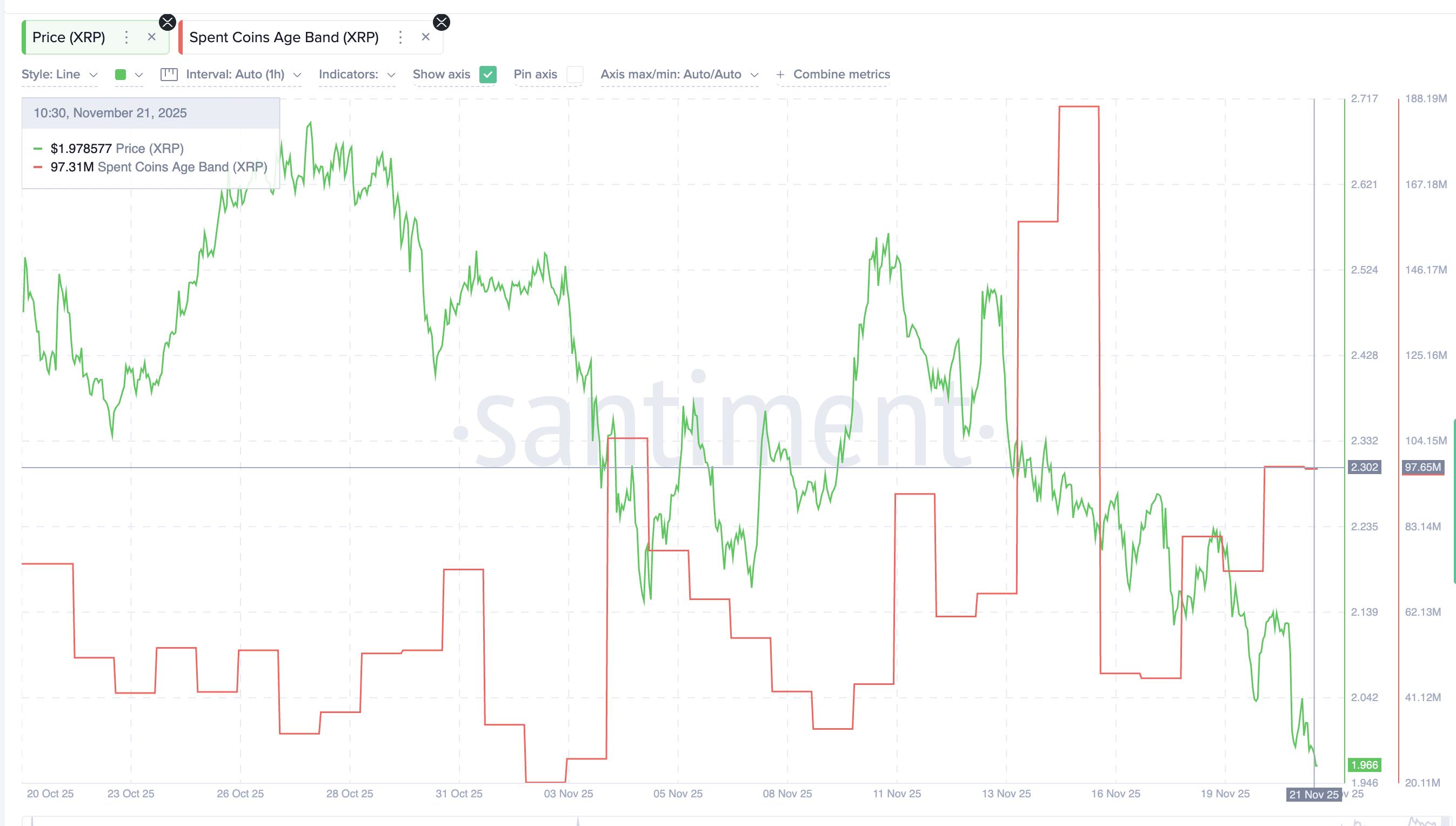 Las Monedas XRP Siguen Moviéndose Durante La Caída