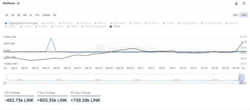Chainlink (LINK) Netflows