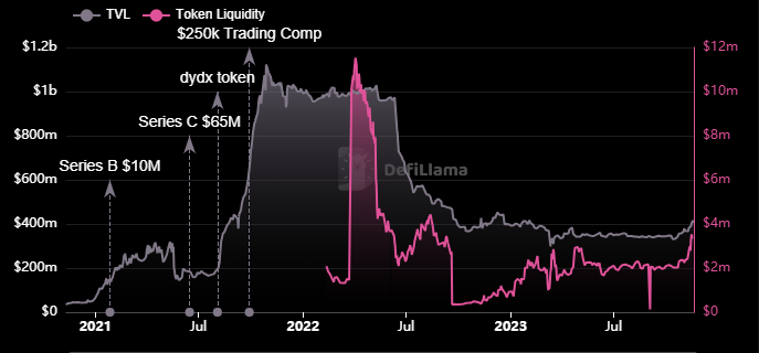 DYDX Crypto: DYDX Price Flipping Downside; Are the Bears Back?