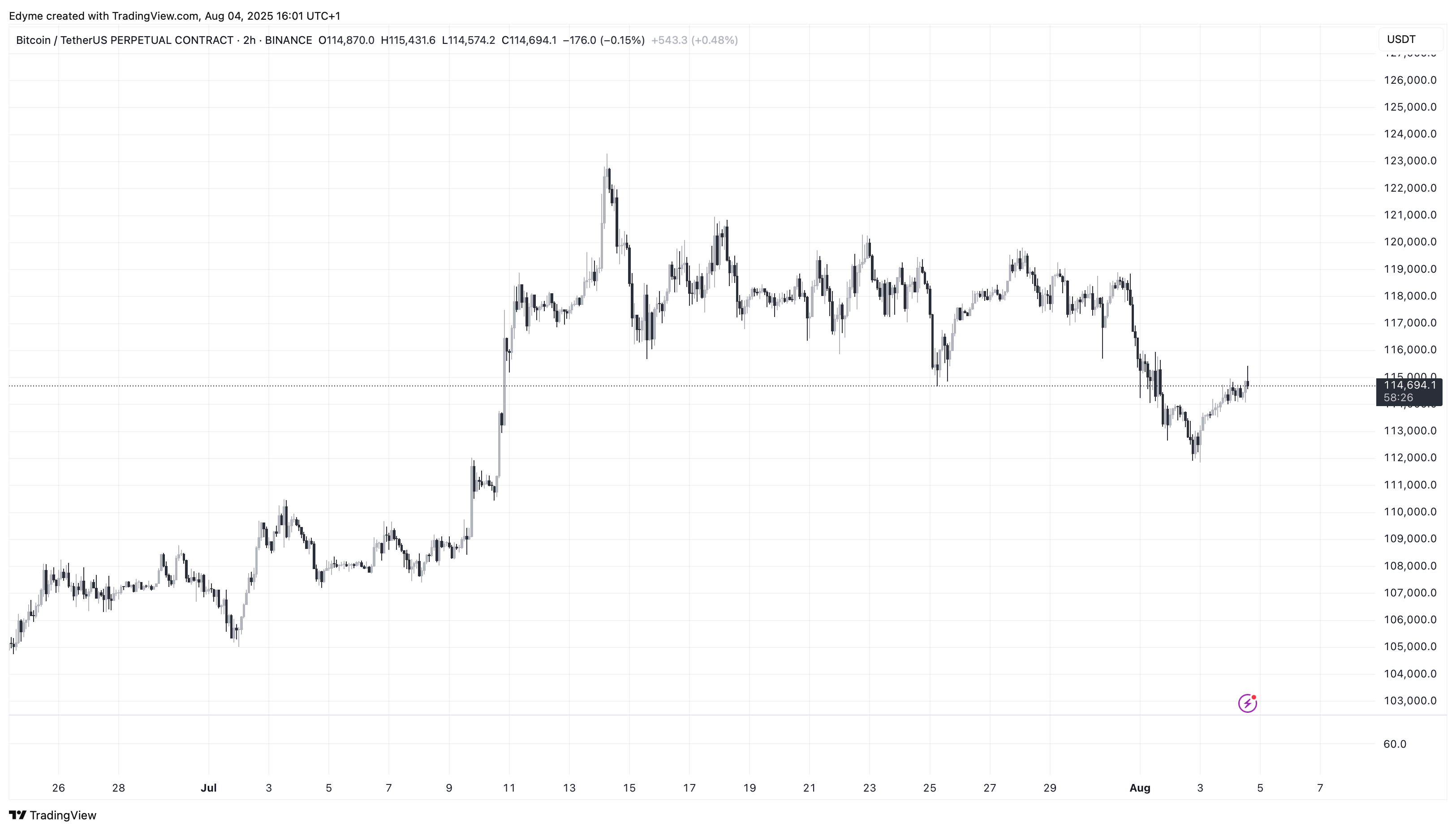 Binance: Chart image by btcusdt.p edyme