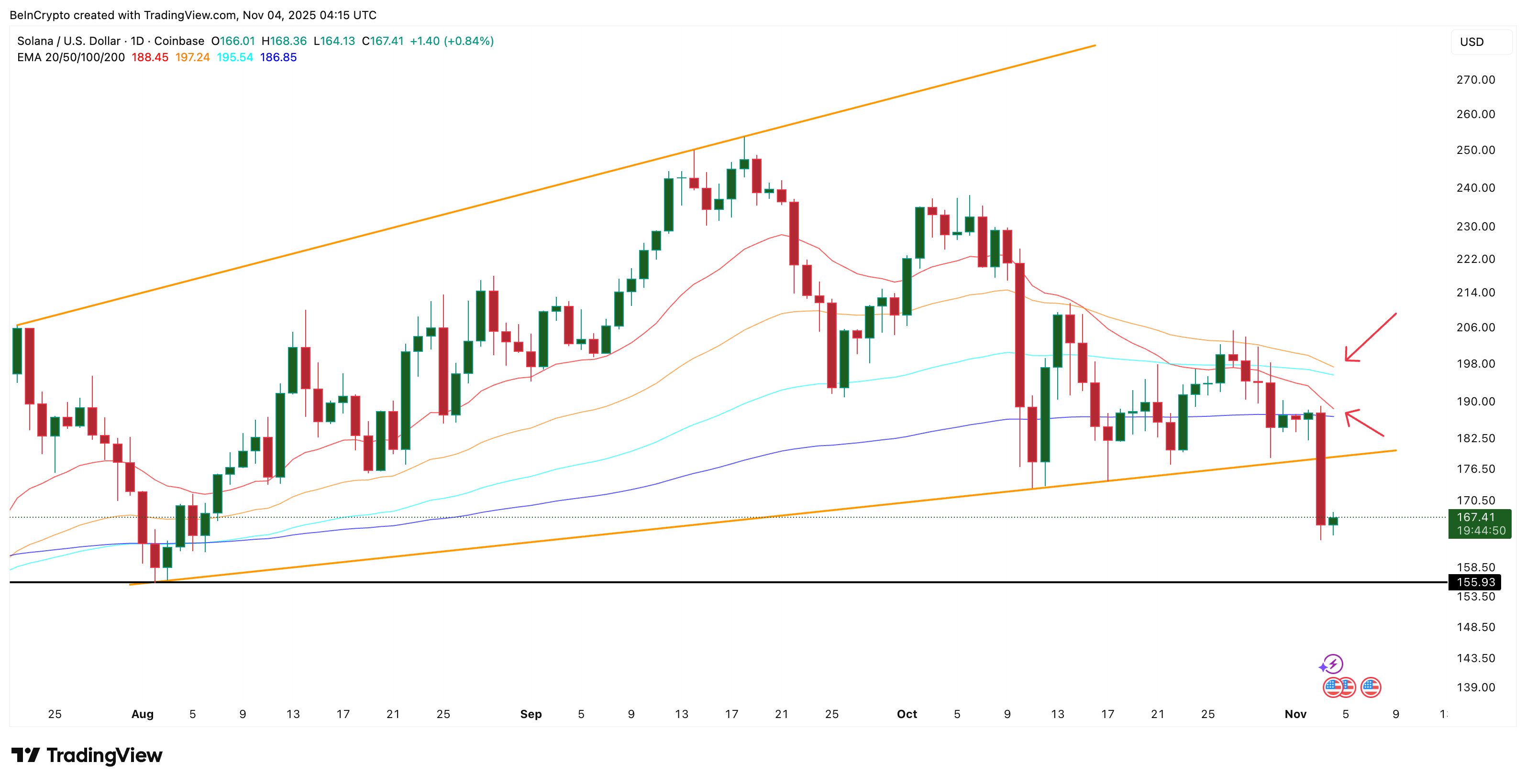 Солана сталкивается с еще большей болью, поскольку надвигаются два медвежьих пересечения - но худшее может быть уже позади