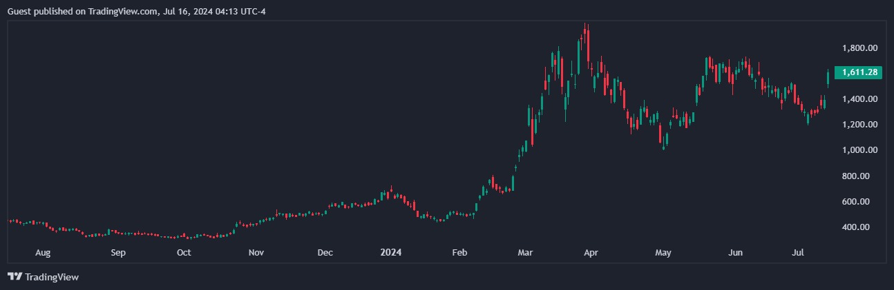 Майкл Сэйлор рассказал о росте MicroStrategy и сравнил ее с Nvidia