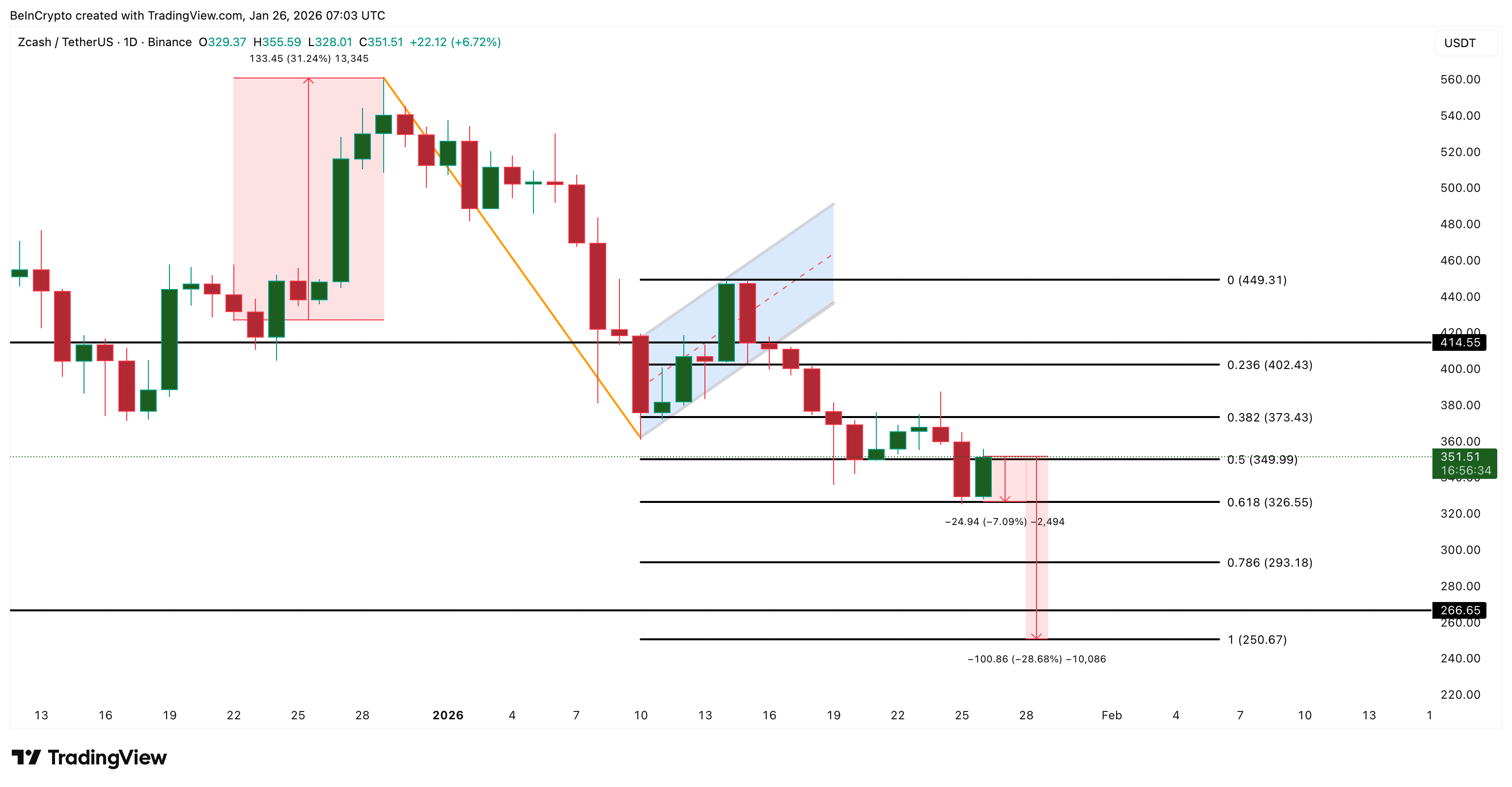 Zcash Price Analysis