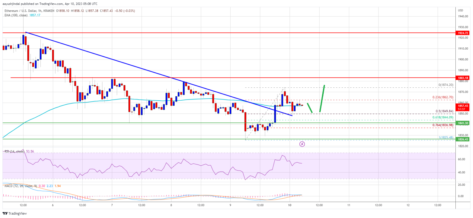 Harga Ethereum Tampak Siap Untuk Langkah Lain Lebih Tinggi Dari $1.880