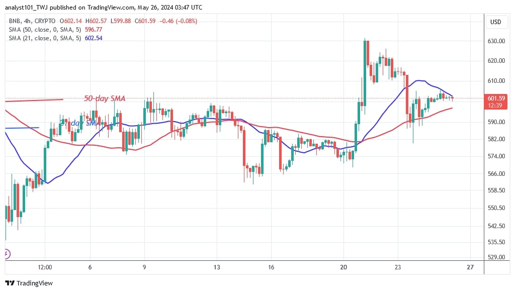 BNB остается в своем диапазоне, падая с уровня $635