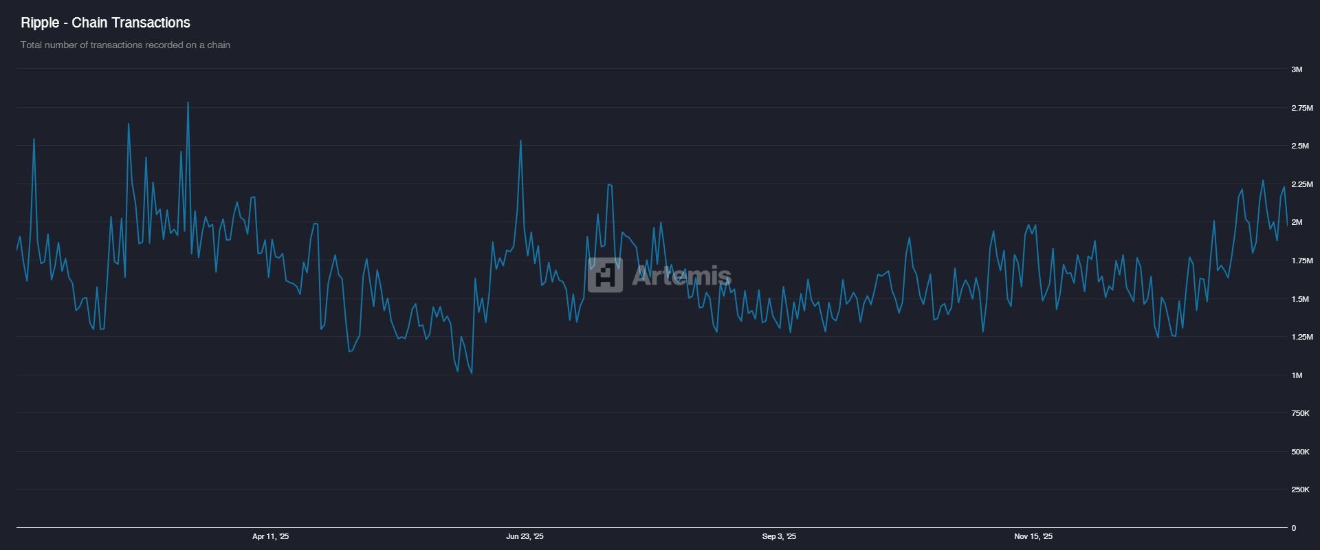 Ripple Chain Transactions. Source: Artemis