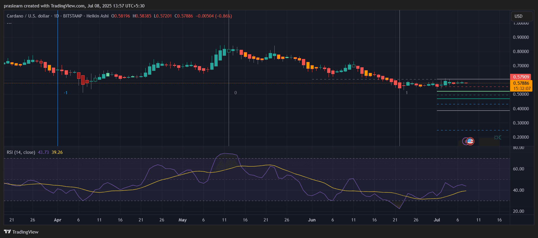Cardano Price Prediction