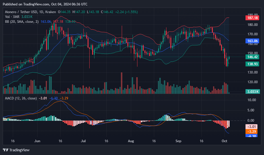 Monero eyes bullish rebound after 5% surge despite regulatory pressure - 1