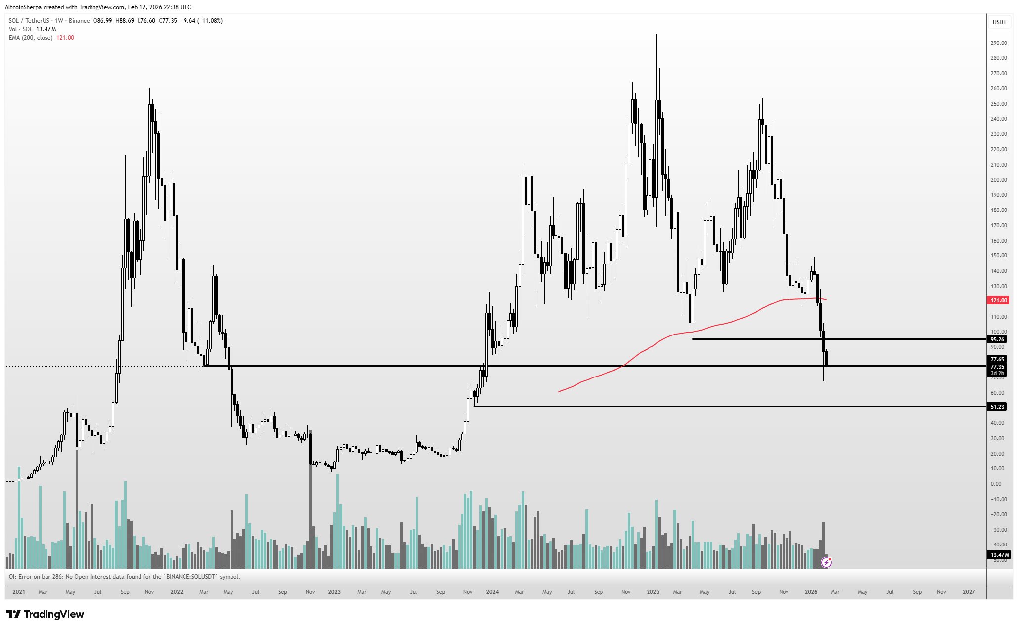 Solana Price Analysis