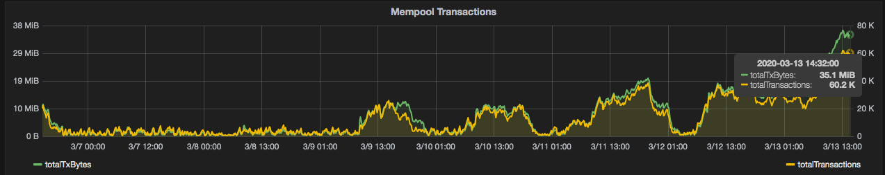 Seven-day chart of Bitcoin mempool size in bytes. Source: Satoshi.info