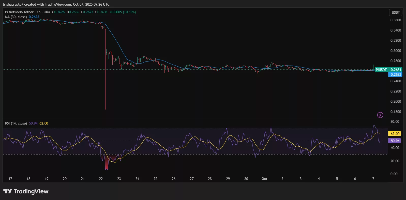 Pi Network has fallen 90% from its February peak and continues to plunge lower | Source: TradingView
