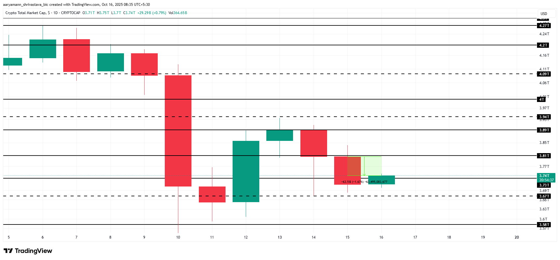 Total Crypto Market Cap Analysis