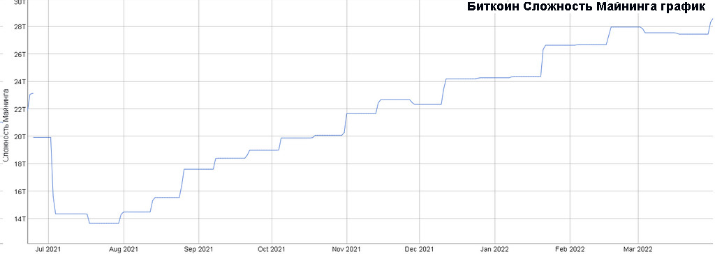 Майнеры Bitcoin нарастили доход впервые за 4 месяца