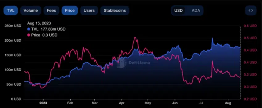 Cardano ADA Preis TVL