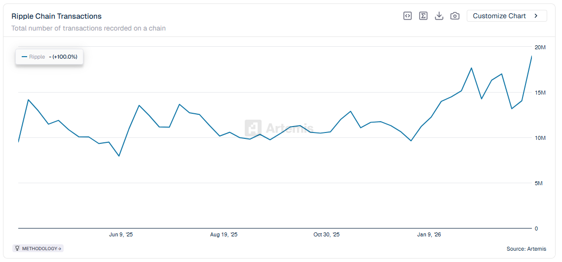 Ripple Chain Transaction. Source: Artemis.