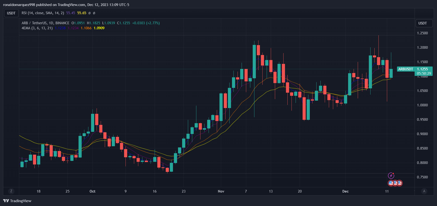 TradingView Chart