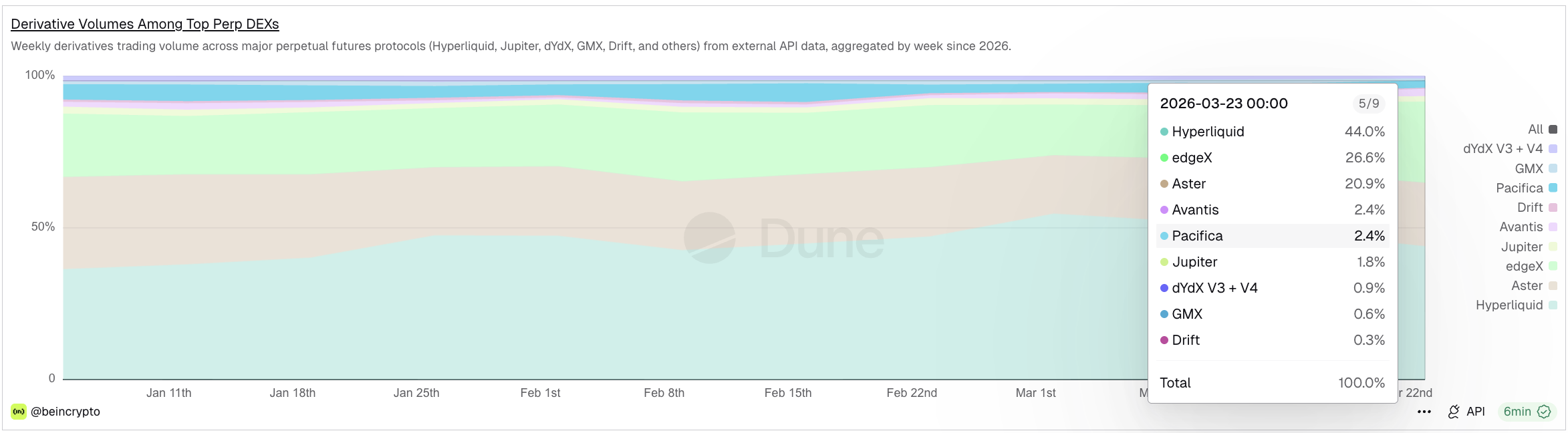 Hyperliquid DEX Share March: Dune
