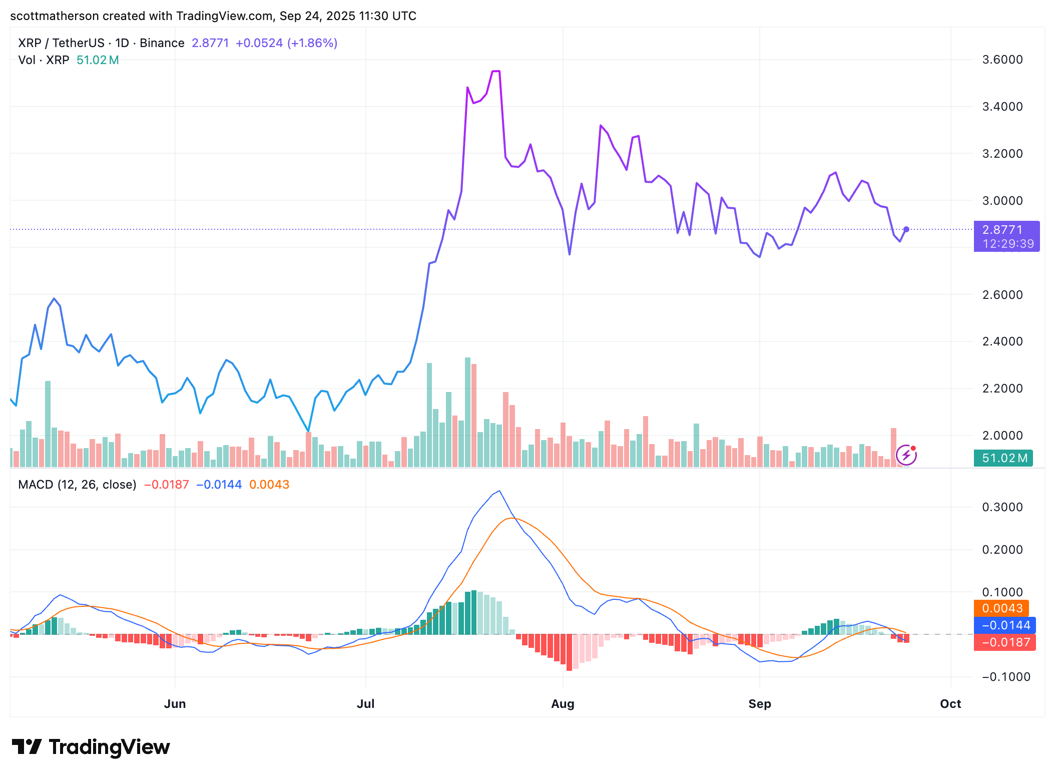 BINANCE:XRPUSDT Chart Image by scottmatherson