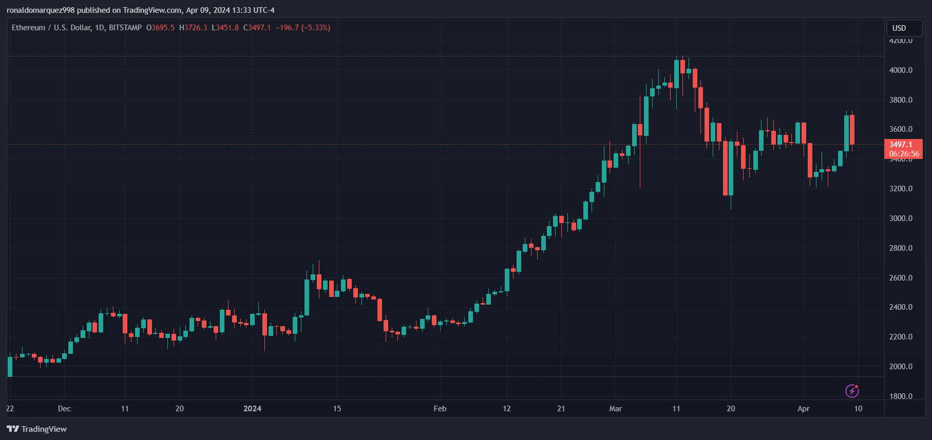 BITSTAMP:ETHUSD Chart Image by ronaldomarquez998