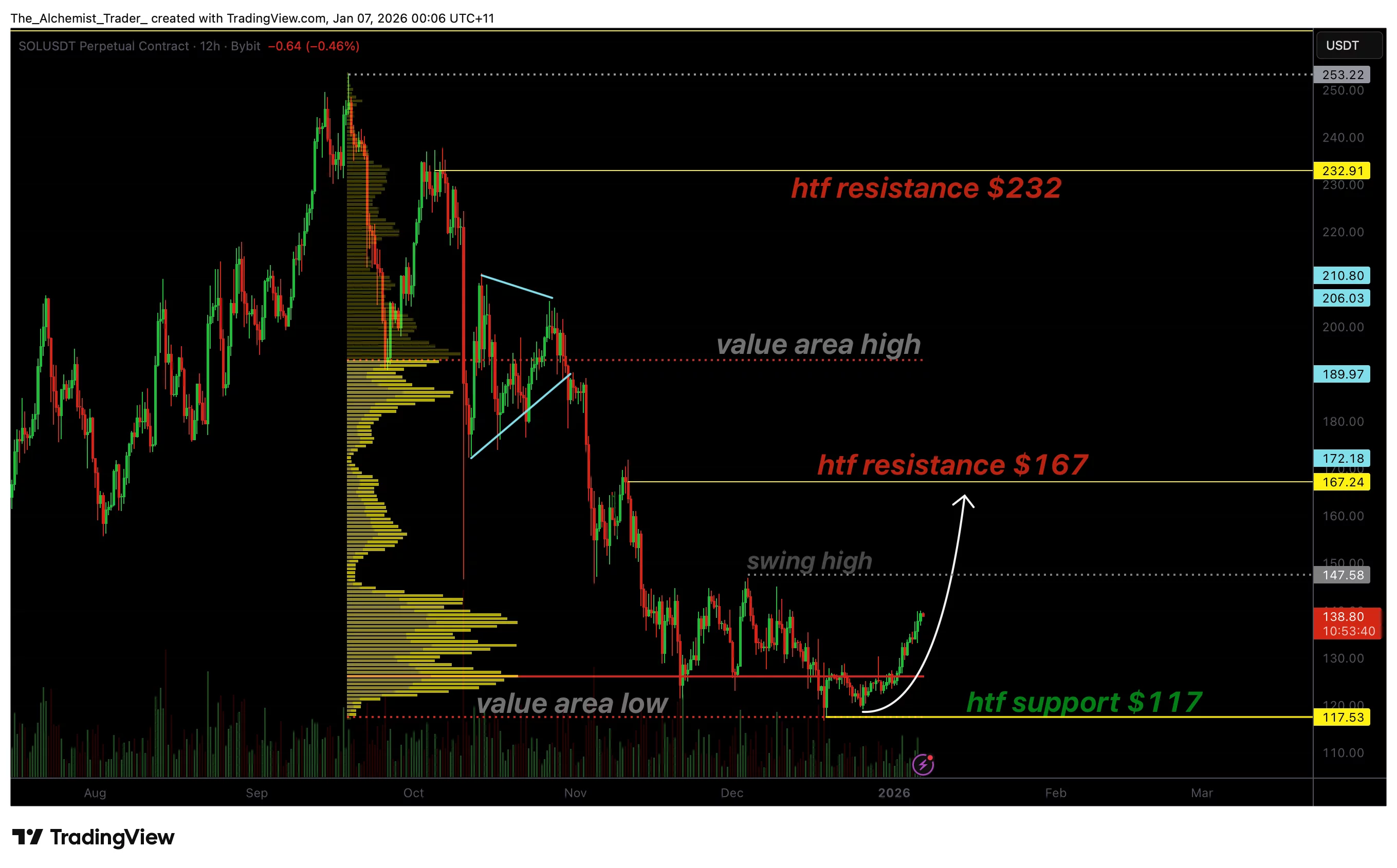 Solana price eyes $167 as market structure shifts with recent rally - 1
