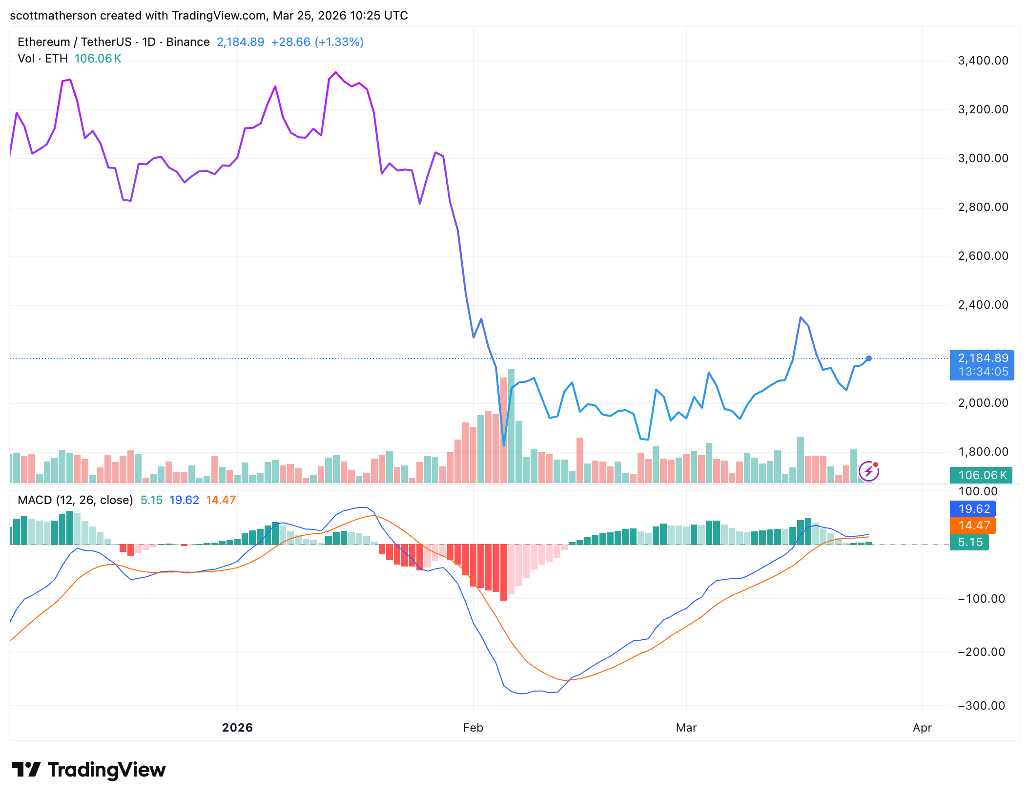 BINANCE:ETHUSDT Chart Image by scottmatherson